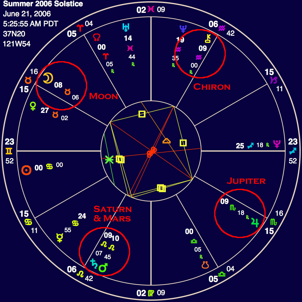 Solstice Chart